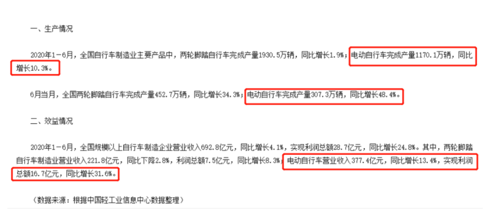 《人民日?qǐng)?bào)》評(píng)：電動(dòng)自行車(chē)行業(yè)為何表現(xiàn)亮眼！
