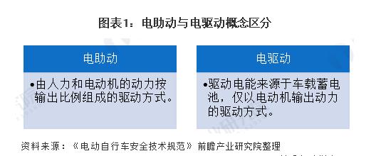 電動自行車產業(yè)：行業(yè)逐漸規(guī)范，行業(yè)整體需求增長強勁。