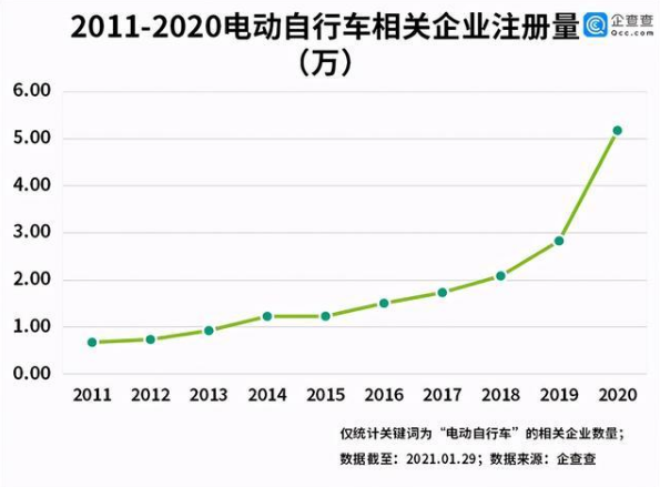 電動自行車年度數(shù)據(jù)最新發(fā)布！產(chǎn)量同比增長29.7%