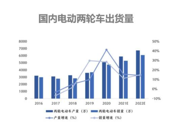 電動(dòng)自行車鋰電化、智能化趨勢(shì)加速 兩輪車企跨界新能源造車謀突圍