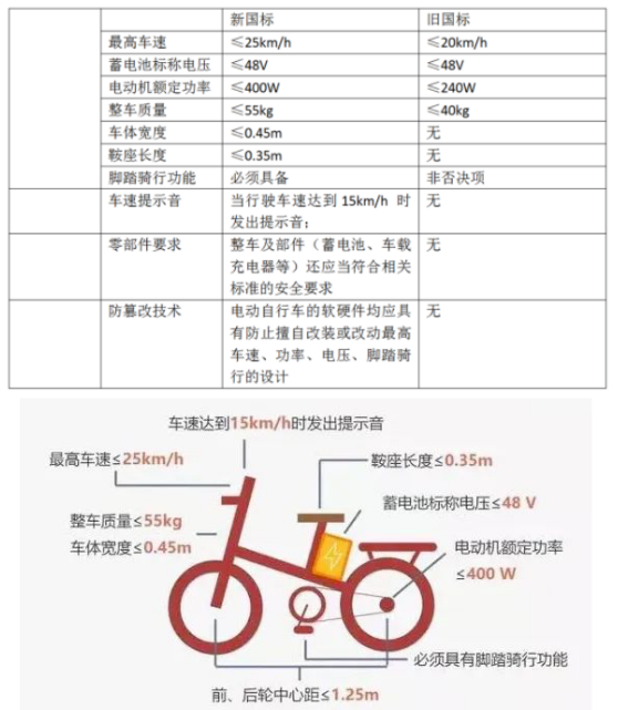 你的“小毛驢”可能要被淘汰了！浙江金華將啟動備案非標電動自行車提前淘汰置換活動